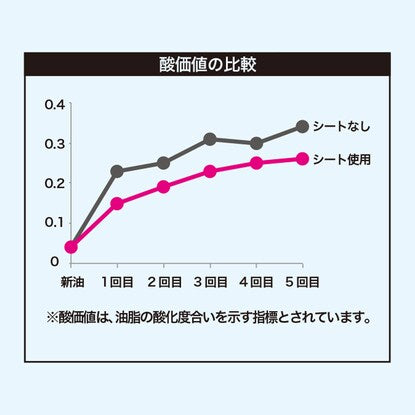 油をろ過する活性炭シート 12cm（8枚入り）